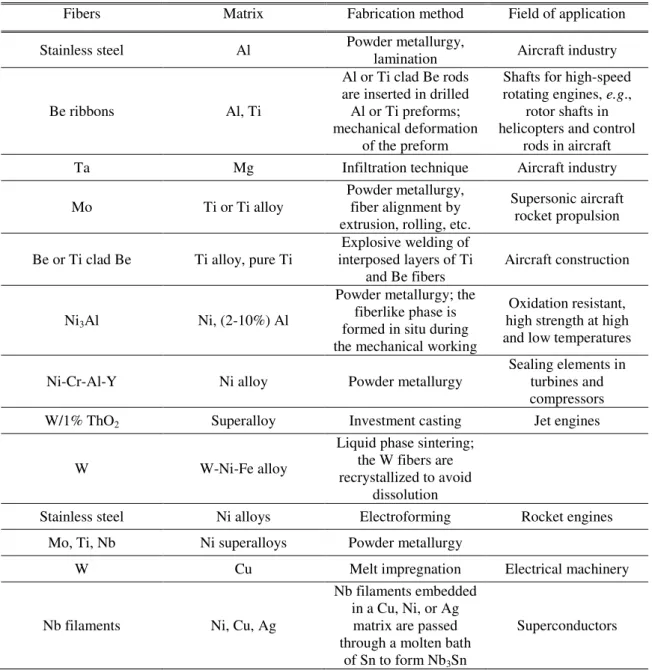 Table 2.2 summarizes some of the most common techniques used in MMC production  with metallic wires