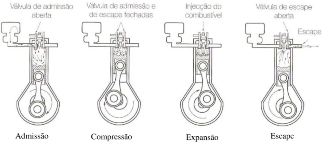 Figura 2.2 – Ciclo de funcionamento de motor a 4 tempos. Fonte – Adaptado de Coelho e Costa (2007)  Primeiro  tempo  –   Admissão:  O  êmbolo  parte  de  PMS  descendo  até  PMI
