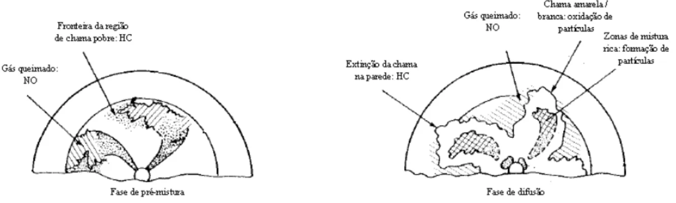 Figura 2.9  –  Formação de poluentes para as duas fases de combustão consideradas. 