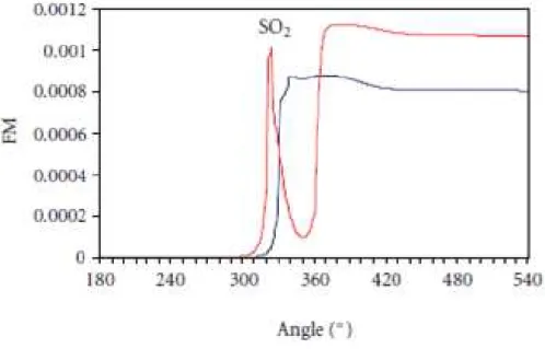 Figura 2.10 a)– Fracção Molar (FM) de SO 2  emitido num motor Diesel marítimo. Fonte - Larbi e Bessrour   (2010) 