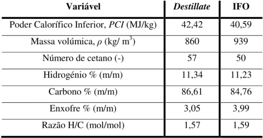 Tabela 4.1 – Características dos combustíveis relevantes para o modelo. Fonte – Adaptado de Marinha  Portuguesa (n.d.) 