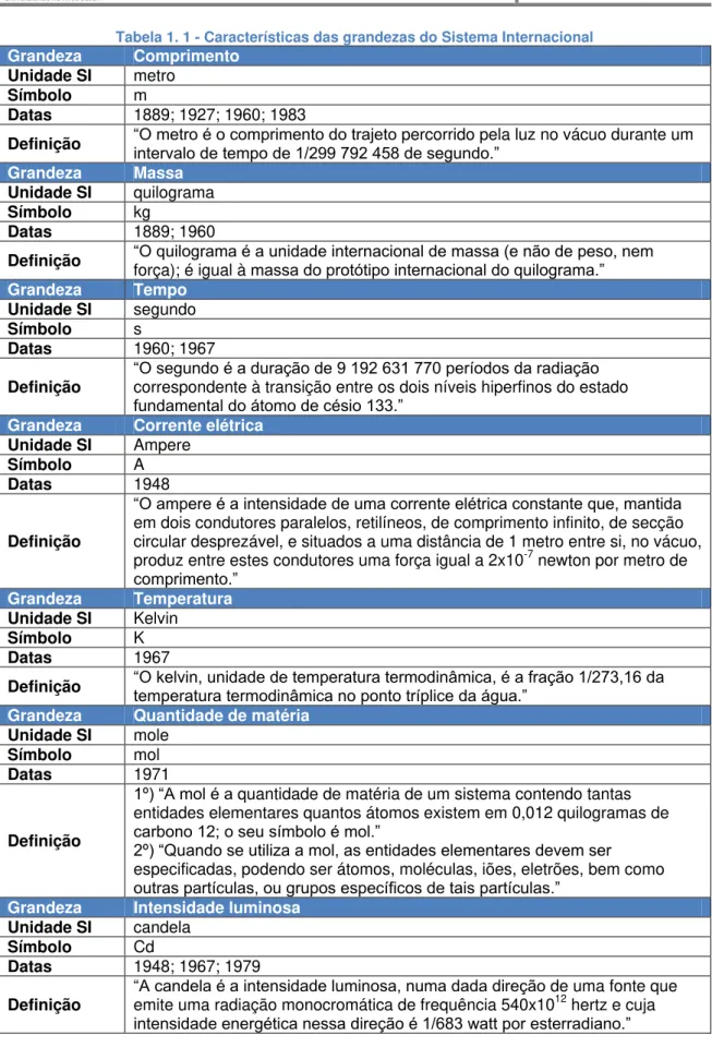 Tabela 1. 1 - Características das grandezas do Sistema Internacional  Grandeza  Comprimento 