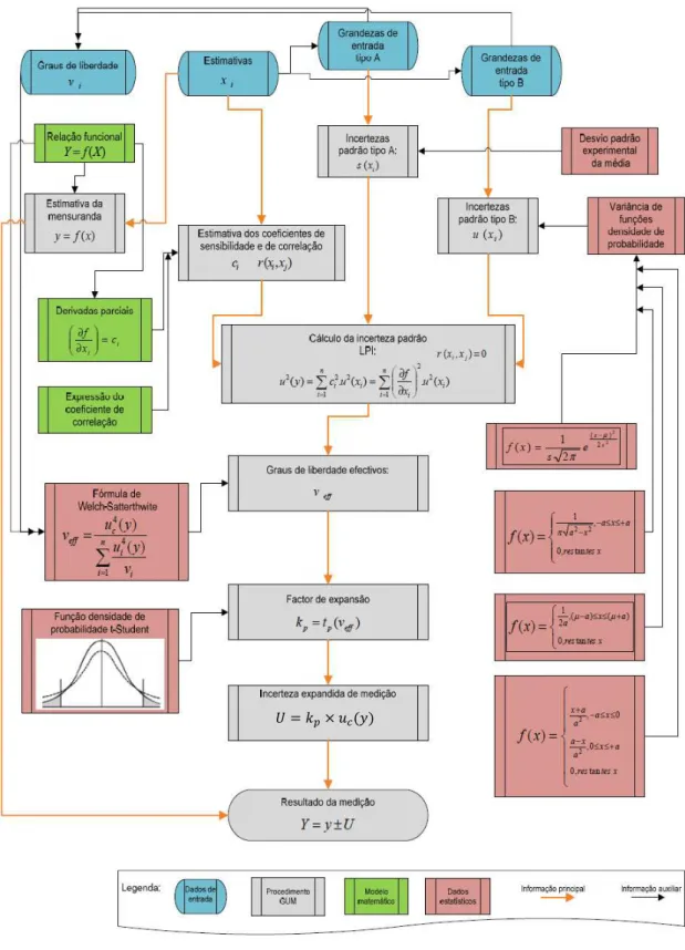 Figura 3.4 - Procedimento de avaliação da incerteza de medição segundo a metodologia GUM  [13] 