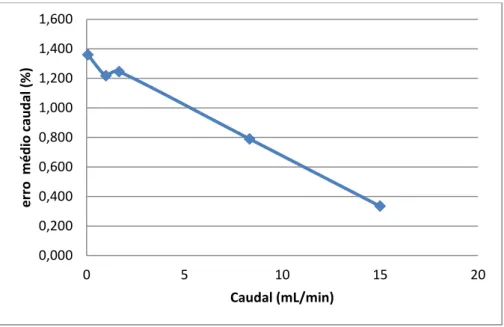 Gráfico 8.2 - Variação do erro relativo do caudal nominal 