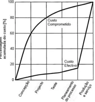 Figura 1.5 – Relação entre custos efectivos e custos comprometidos ao longo do ciclo de vida de um  produto (Adaptado de: Bakerjian 1992) 