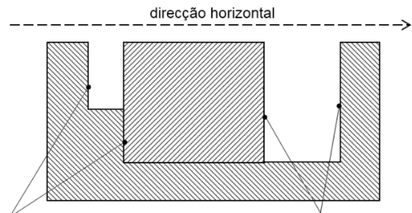Figura 2.3 – Superfícies funcionais percorridas numa dada direcção 