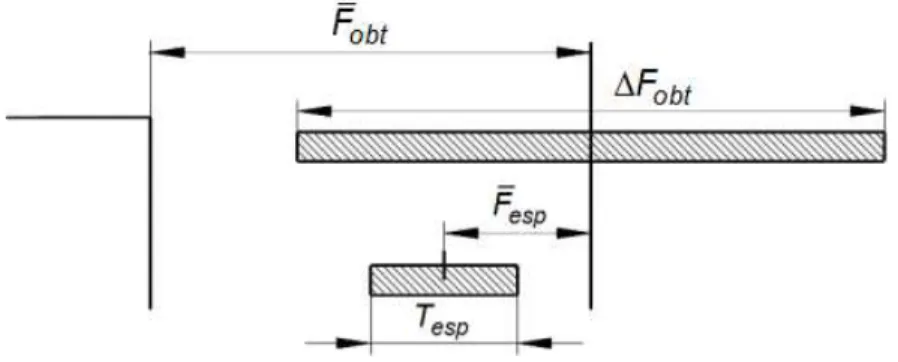 Figura 3.3  –  Variações da folga obtida na análise funcional e da folga especificada 