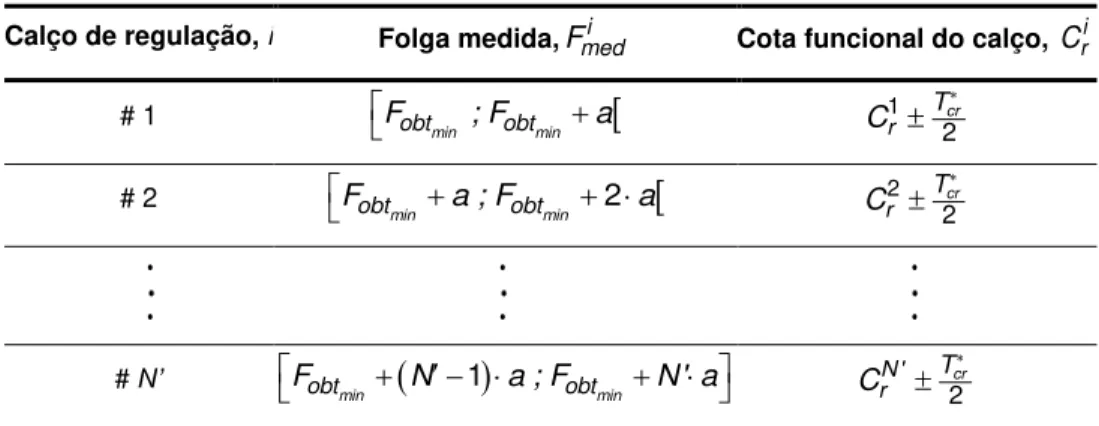 Tabela 3.1 – Relação da folga medida na montagem com o calço de regulação a utilizar  Calço de regulação, i  Folga medida, F medi Cota funcional do calço,  C ri