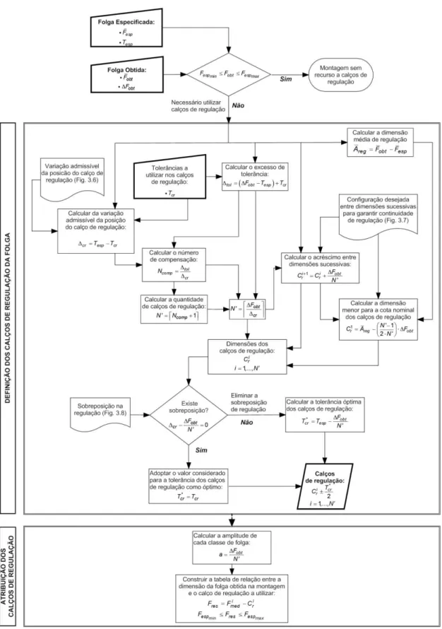 Figura 3.9 – Fluxograma da metodologia para a definição dos calços de regulação das folgas nos sistemas  mecânicos