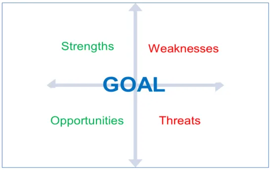 Figure 2.2  –  SWOT/TOWS  Matrix  