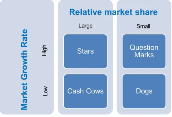Figure 2.4 – BCG Matrix   