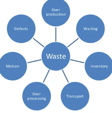 Figure 2.8 – The seven types of waste  Source: (Melton, 2005) 