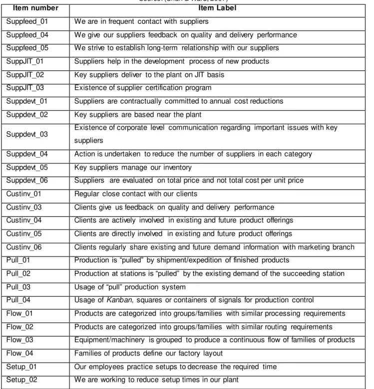 Table  2.4  –  Performance  measures related  to operational  space near lean  manufacturing  Source: (Shah &amp; Ward, 2007) 