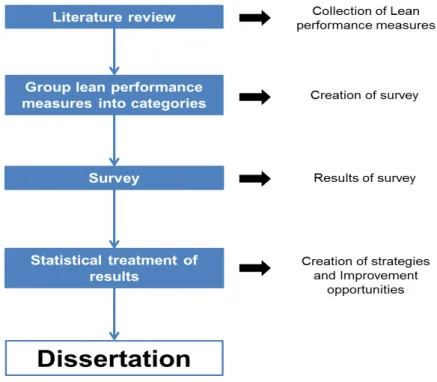 Figure 3.1  – Methodology of dissertation 