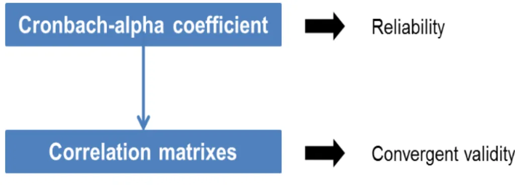 Figure 3.2  –  Statistical treatment 