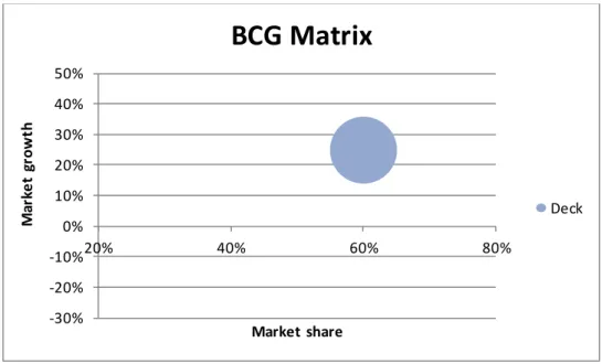 Figure 4.5 – BCG Matrix  of Portugal 