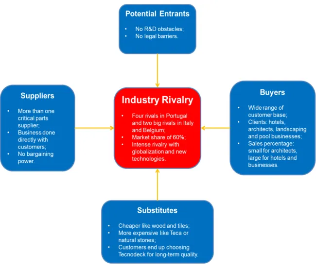 Figure 4.6  –  Porter's Five Forces in the WPC industry 