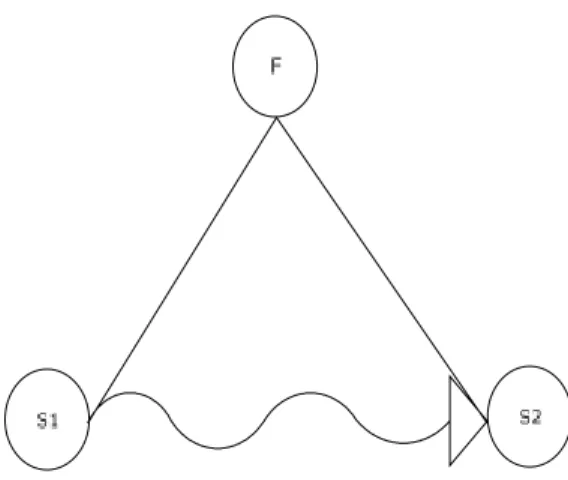 Figura 2.5 – Triângulo substância-campo nocivo