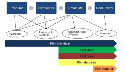 Figura 2.8 - Influência dos requisitos funcionais do SRP na cadeia de abastecimento retalhista  Adaptado de:Efficient Consumer Response Europe (2011) 