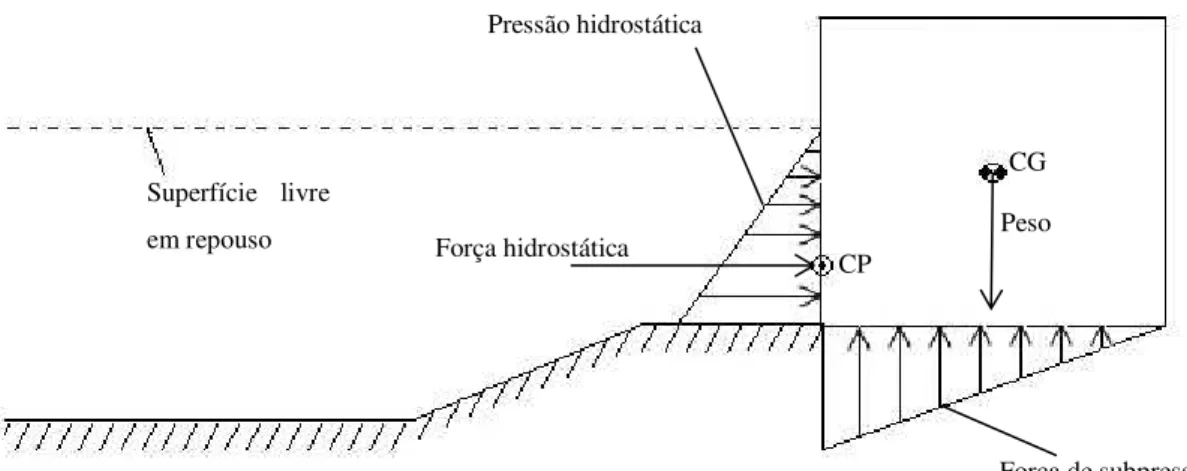 Figura 3.1 – Esforços a que a estrutura vertical está sujeita Superfície  livre 