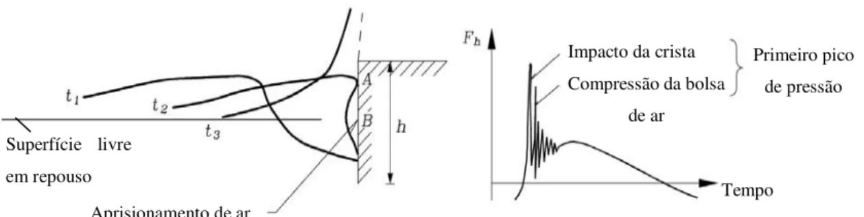Figura 3.5 - Impacto da onda sobre a estrutura com rebentação e respetiva força horizontal, com aprisionamento  de ar (adaptado de USACE, 2006) 