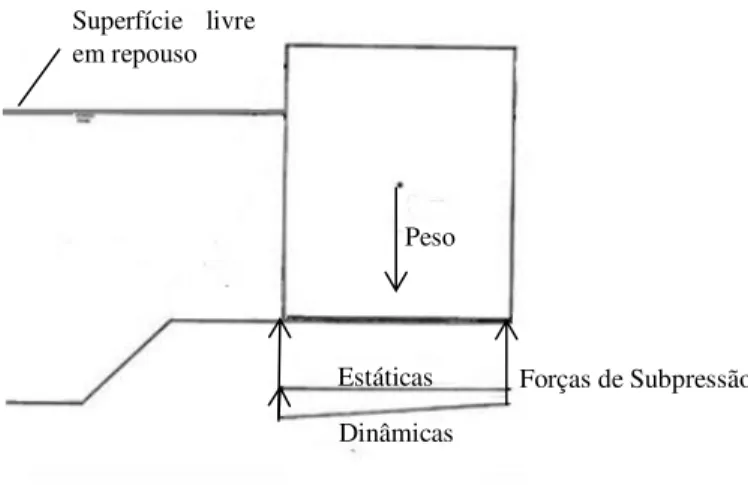 Figura 3.9 – Forças verticais a que o quebra-mar misto se encontra submetido (adaptado de Neves et al., 2012)