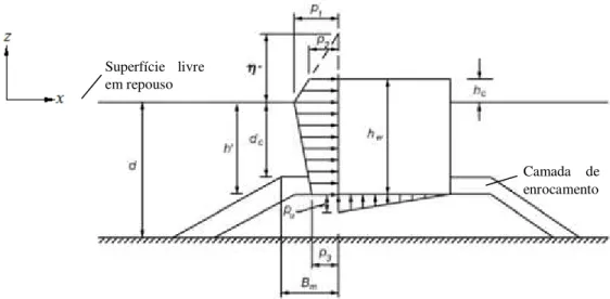 Figura 3.10  –  Perfil de pressões hidrodinâmicas na parede vertical de um quebra-mar misto, segundo   Goda (1985)