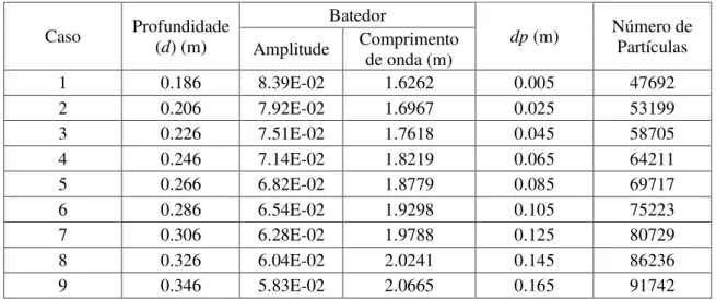 Tabela 5.1 - Simulações realizadas, para H =0.12 m, e respetivos parâmetros para o estudo da evolução da força  de impacto com a profundidade 