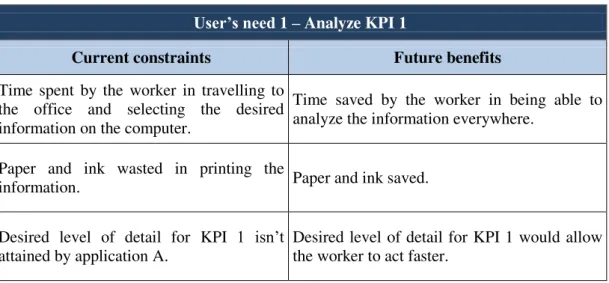Table 3.3  –  Current constraints vs. future benefits analysis  for user’s need 1 . 