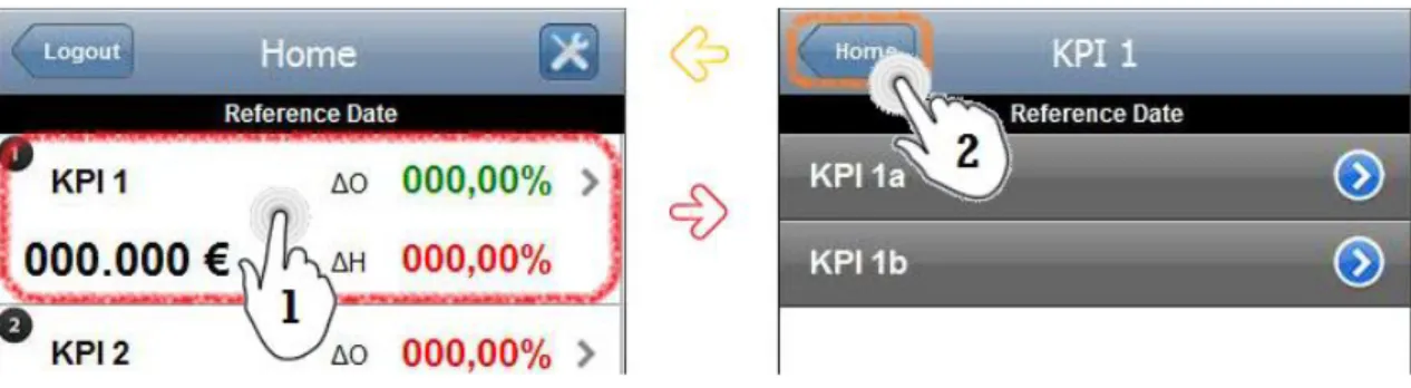 Figure 3.11 – Navigation between the &#34;Home&#34; and the &#34;KPI 1&#34; screens in the smartphone interface