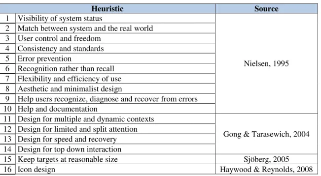 Table 4.1 presents the list of heuristics collected with the purpose of evaluating both interfaces