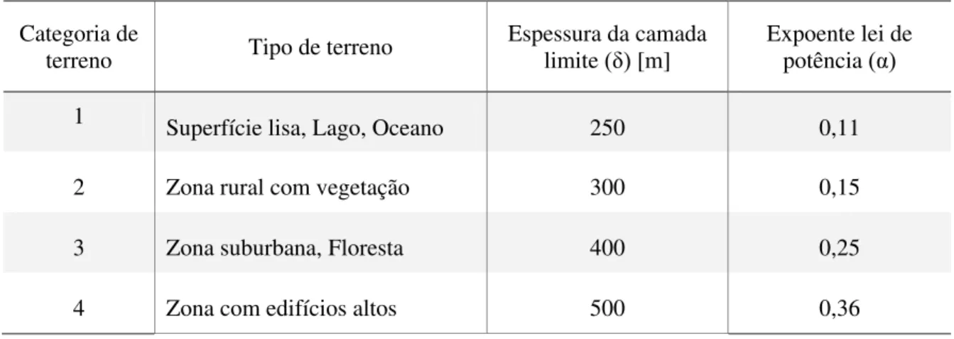 Tabela 2.2 – Valores típicos dos parâmetros de perfis de vento de acordo com a lei de  potência (Stathopoulos e Baniotopoulos, 2007)