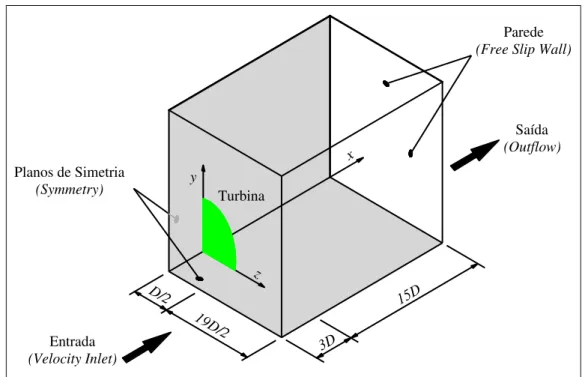 Figura 3.2 – Domínio de cálculo e condições de fronteira da turbina. 