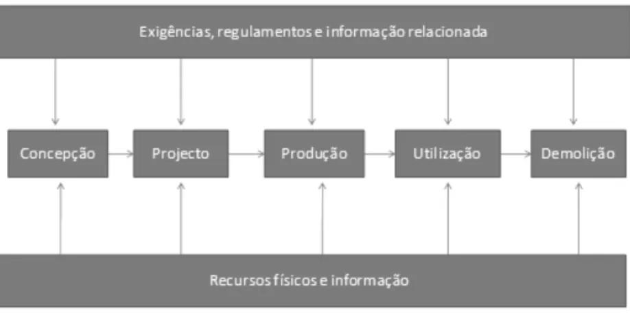 Figura 2.1. – Ciclo de vida do processo construtivo.  