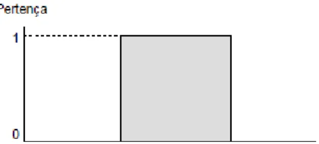 Figura 3.1. – Grau de pertença num conjunto tradicional. 