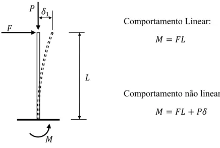 Fig. 2-8-Comportamento linear e não linear 