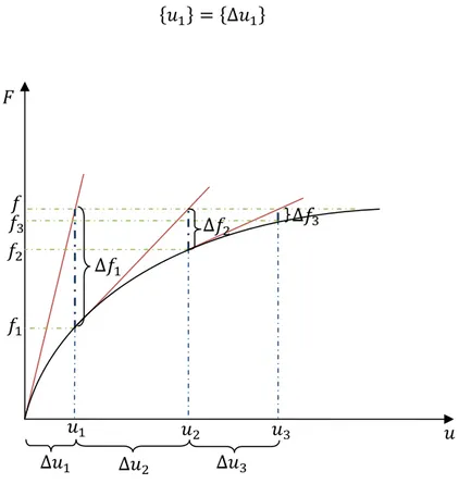 Fig. 2-10-Representação do processo iterativo de Newton-Raphson 