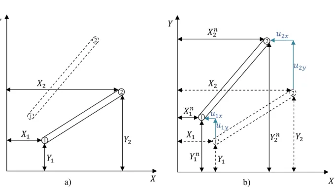 Fig. 3-1 a) Representação da configuração inicial do elemento de viga b) Representação do elemento de  viga na iteração n