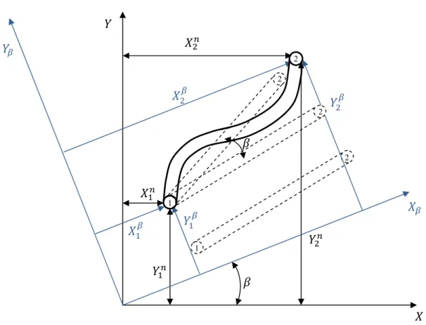 Fig. 3-2- Representação do elemento de viga após a rotação β. 