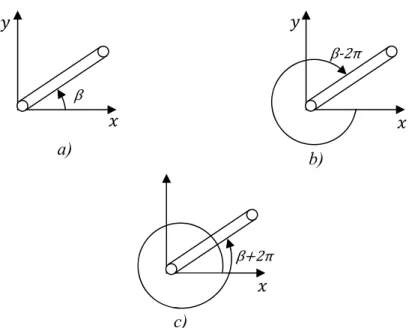 Fig. 3-3- Problemática do cálculo do ângulo β. 
