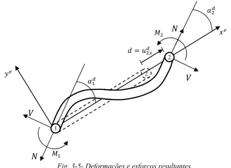 Fig. 3-5- Deformações e esforços resultantes. 