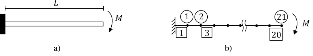 Fig. 4-2- Exemplo viga com momento a) Esquema do exemplo b) Modelo de elementos finitos 