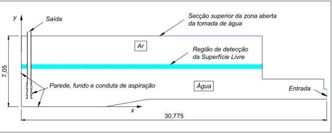 Figura 4.1 – Domínio de cálculo bidimensional e condições de fronteira. 