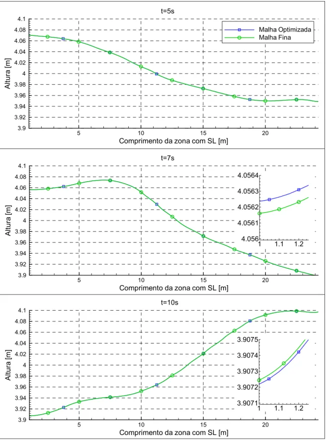 Figura 4.6 – Comparação da forma da superfície livre para a malha optimizada e  fina (pormenor no inicio das curvas)