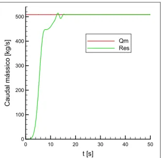 Figura 4.10 – Variação da massa com o tempo na secção de entrada para os dois modelos: 