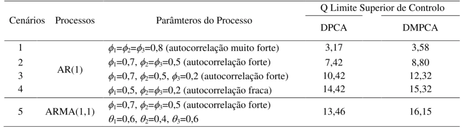 Tabela  4.1  –  Configuração  do  Processo  de  Simulação  e  o  Limite  Superior  de  Controlo          para  a  estatistica  (                       ) 