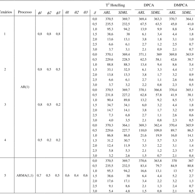 Tabela 4.2 - Comparação das medidas de desempenho, ARL e SDRL, considerando os cinco cenários escolhidos com  vários graus de autocorrelação 