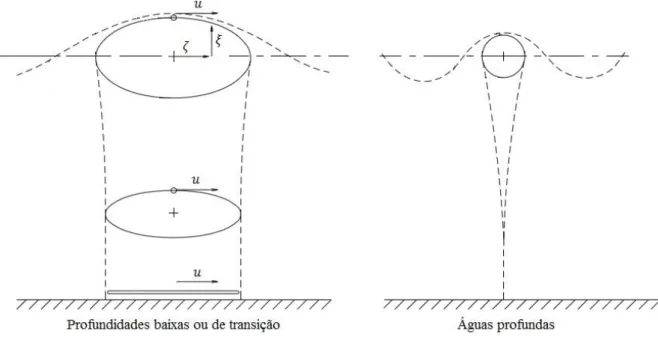 Figura 2.4  –  Deslocamento das partículas de água numa onda progressiva (Demirbilek e Vincent, 2008) 