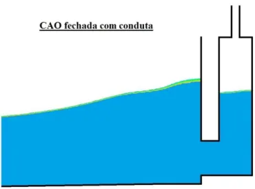 Figura 5.6  –  Esquema ilustrativo da configuração de CAO fechada com conduta 