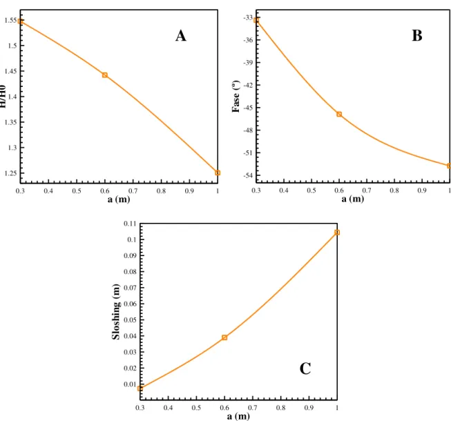 Figura 5.8  –  Variação do factor de amplificação ( H/H0 ) (A), fase (B) e sloshing (C), em função da amplitude de onda  incidente para CAO aberta 